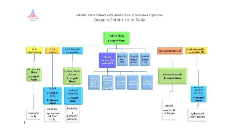 organizační struktura